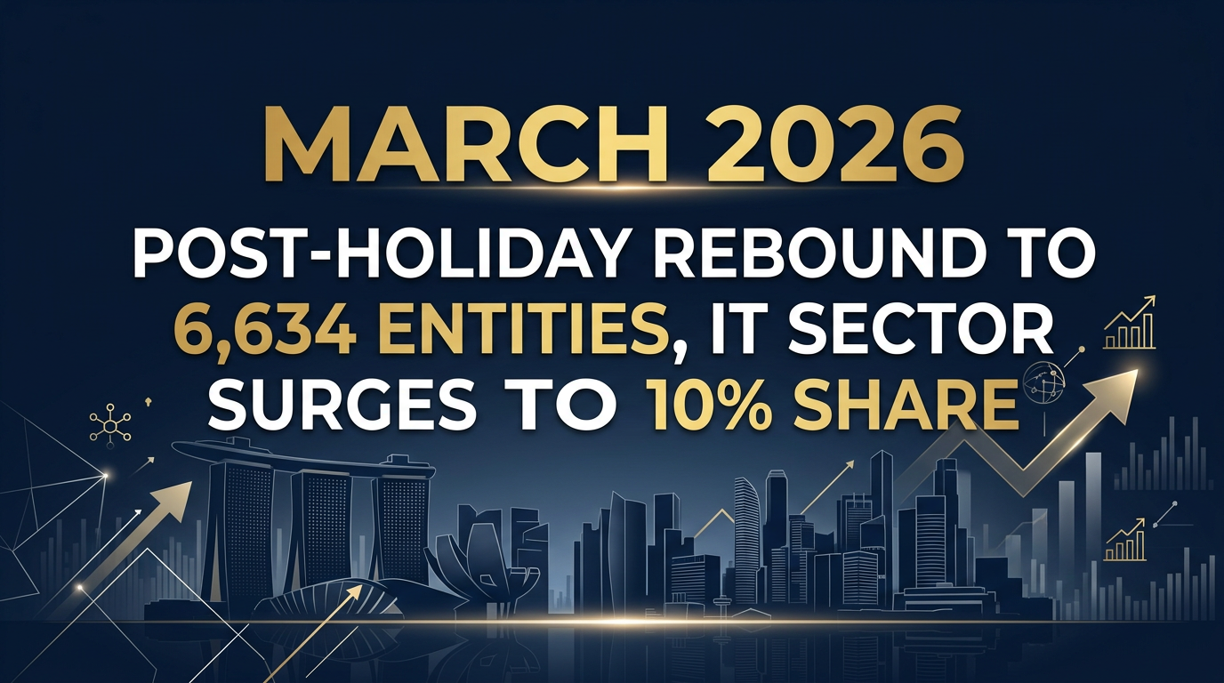 Singapore Company Formations: March 2026 — Post-Holiday Rebound to 6,634 Entities, IT Sector Surges to 10% Share