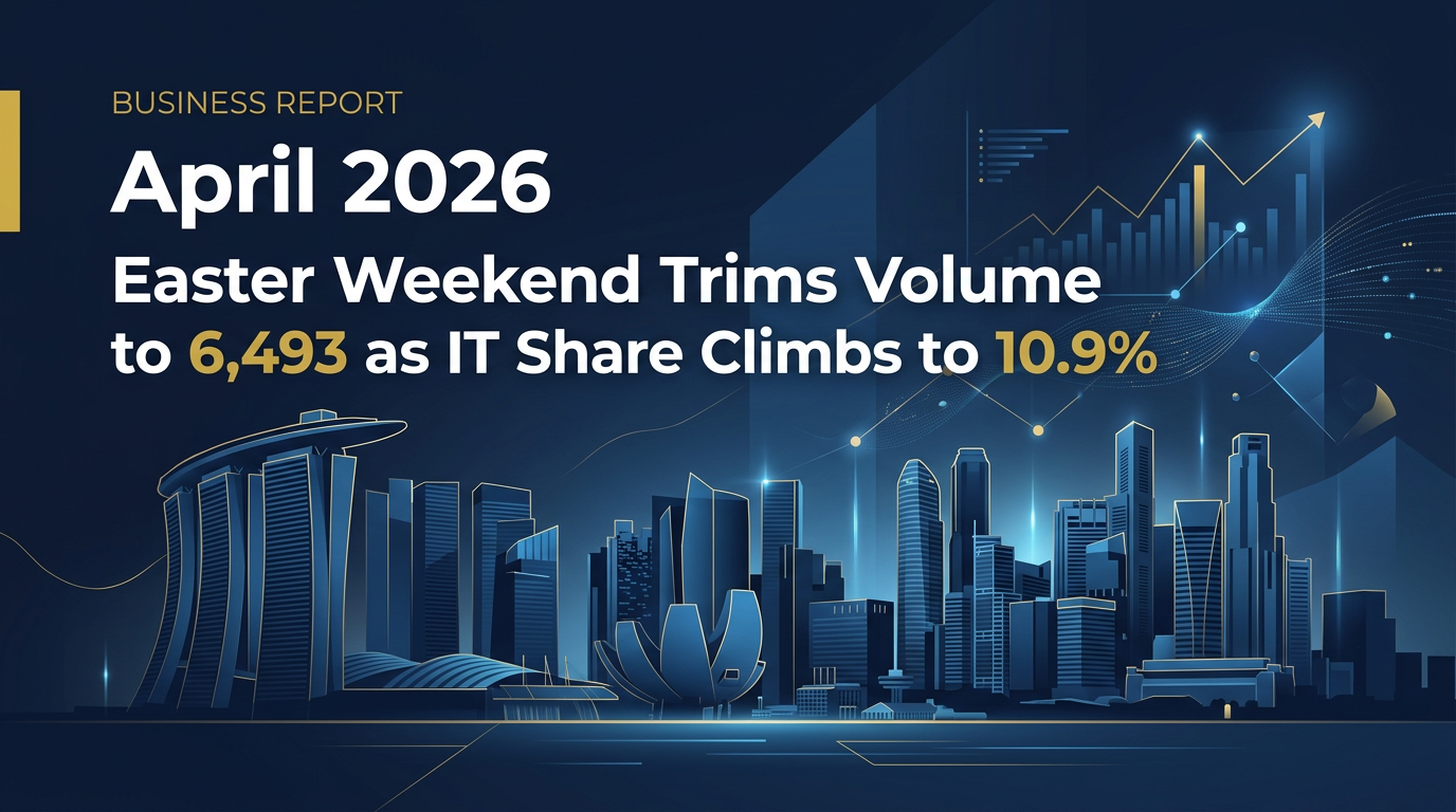 Singapore Company Formations: April 2026 — Easter Weekend Trims Volume to 6,493 as IT Share Climbs to 10.9%